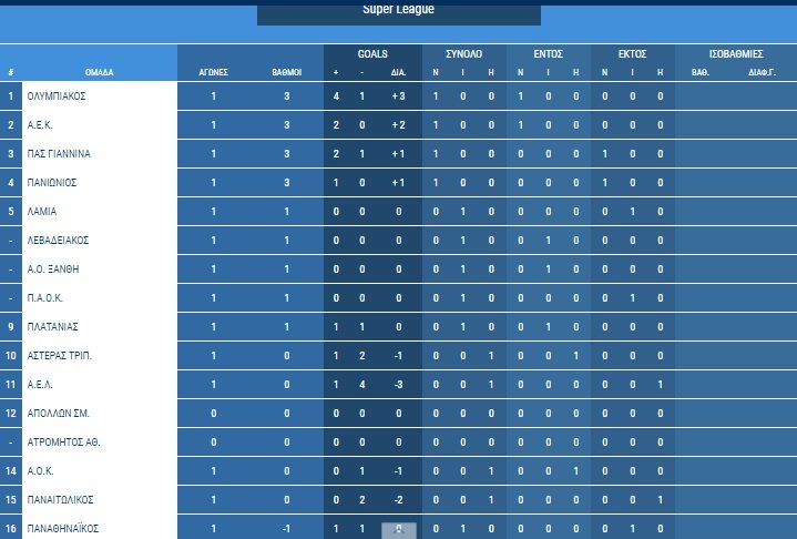 Super League: Νίκες για ΑΕΚ-Ολυμπιακό, γκέλες για ΠΑΟ-ΠΑΟΚ | iefimerida.gr 0
