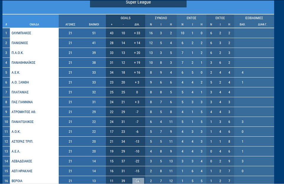Super League: Επικίνδυνη στροφή στη Ξάνθη ο Παναθηναϊκός | iefimerida.gr 0