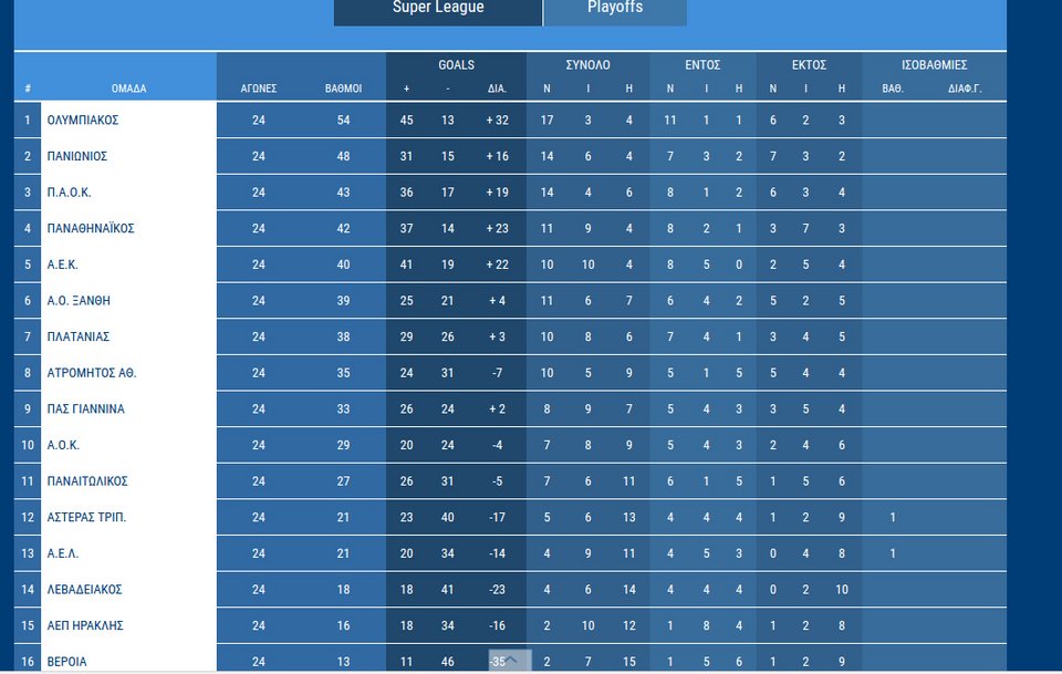 Super League: Η ΑΕΚ στο κρας τεστ του Περιστερίου | iefimerida.gr 0