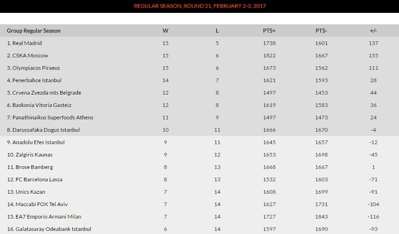 Στην κορυφή της Euroleague o Ολυμπιακός – Μαζί με Ρεάλ και ΤΣΣΚΑ | iefimerida.gr 0
