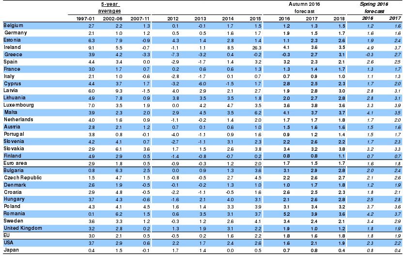 Κομισιόν: Σε ύφεση και το 2016 η Ελλάδα -Ανάπτυξη από το 2017 | iefimerida.gr 1