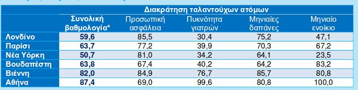 Συγκριτική βαθμολογία μεταξύ 90 πόλεων στην κλίμακα 0 – 100, όπου το 100 αντιστοιχεί στην πόλη με την καλύτερη επίδοση και το 0 στην πόλη με τη χειρότερη επίδοση.