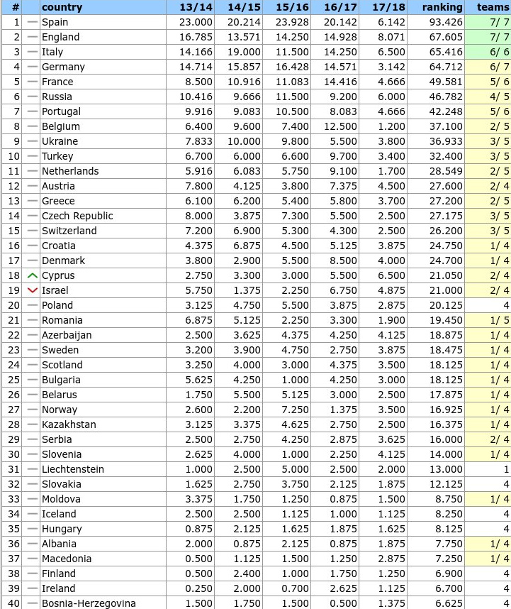 uefaranking nea | Lamianow.gr