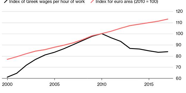 Πολύ πιο κάτω από το μέσο όρο της Ευρωζώνης ο μισθός στην Ελλάδα 