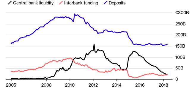 Στο γράφημα του Bloomberg αποτυπώνεται η πορεία των καταθέσεων στις τράπεζες, η ρευστότητα της κεντρικής τράπεζας και η χρηματοδότηση