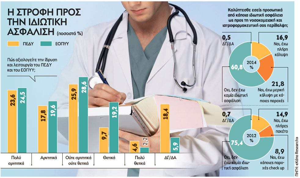 Ερευνα της Κάπα Research: Οι Ελληνες στρέφονται στην ιδιωτική ασφάλιση  | iefimerida.gr 0
