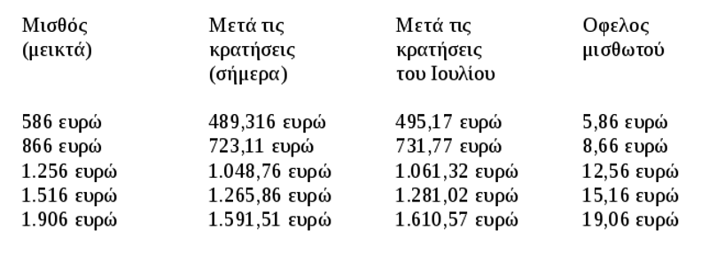 Πώς θα διαμορφωθούν οι μισθοί μετά τη μείωση των εισφορών [πίνακας] | iefimerida.gr 0