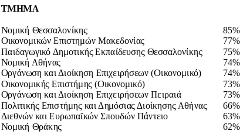 Τέλος από τα πανεπιστήμια οι 180.000 «αιώνιοι» φοιτητές -Ποιες σχολές έχουν τους περισσότερους [λίστα] | iefimerida.gr 0