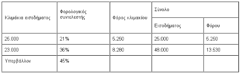 Κλείδωσε το φορολογικό -Από τις 26.000 ευρώ ο συντελεστής 45% [πίνακες] | iefimerida.gr 0