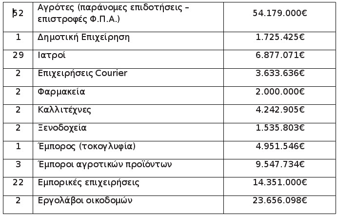 Εργολάβοι κροίσοι και αγρότες εκατομμυριούχοι -Η λίστα της φοροδιαφυγής | iefimerida.gr 0