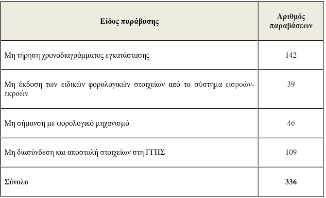 Ξεκίνησαν οι «καμπάνες» με βαριά πρόστιμα στα πρατήρια καυσίμων [πίνακας] | iefimerida.gr 0