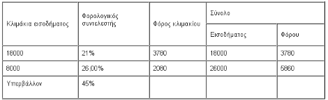 Κλείδωσε το φορολογικό -Από τις 26.000 ευρώ ο συντελεστής 45% [πίνακες] | iefimerida.gr 1