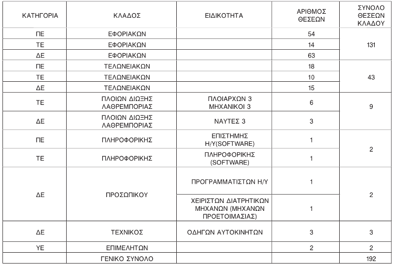 Καπετάνιοι, μηχανικοί και ναύτες ανάμεσα στους ράμπο της Γενικής Γραμματείας Εσόδων -Ολες οι ειδικότητες [πίνακας] | iefimerida.gr 0