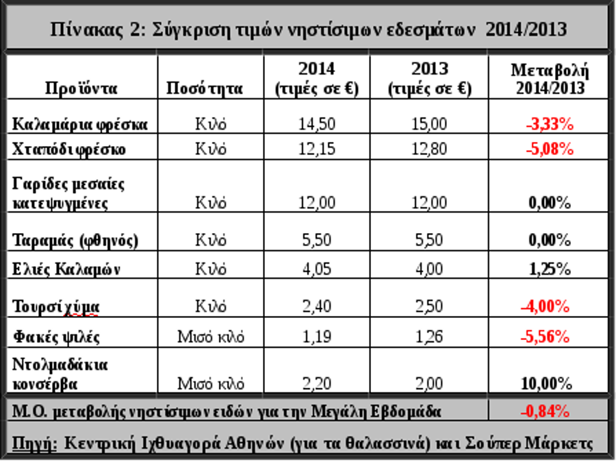 Πασχαλινό τραπέζι: Κάθε χρόνο φθηνότερο, αλλά ο κόσμος δεν ψωνίζει [πίνακες] | iefimerida.gr 1