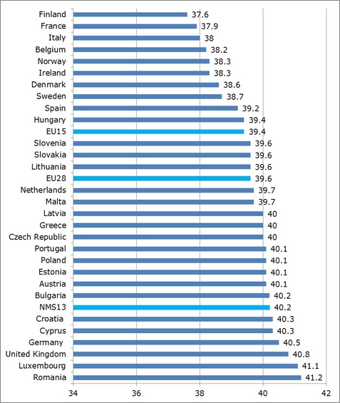 Ποιοι είναι οι πιο εργατικοί λαοί στην Ευρώπη- Που βρίσκεται η Ελλάδα [λίστα] | iefimerida.gr 0