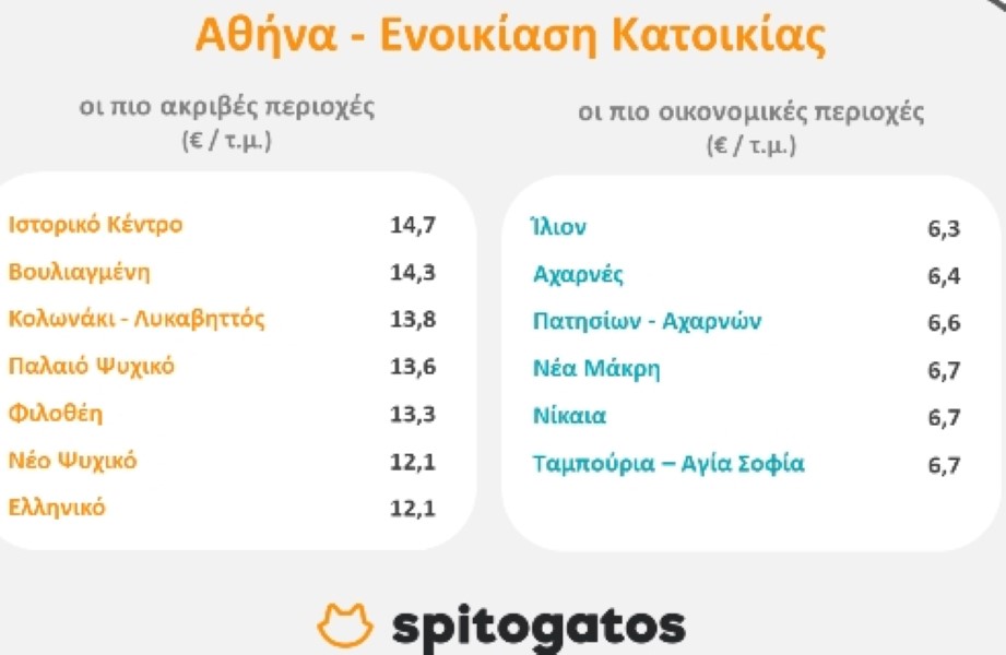 ενοίκια στην αθήνα / πίνακας με τιμές