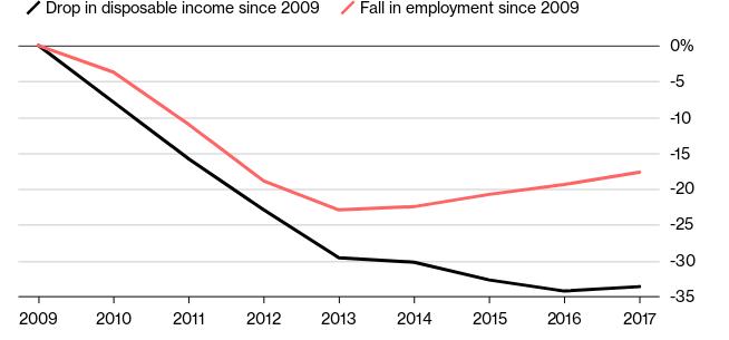 Στο γράφημα αποτυπώνεται η πτώση στο εισόδημα από το 2009 και η μείωση της απασχόλησης (κόκκινη γραμμή)