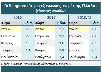 Στα 3,1 δισ. ευρώ έφτασαν σε αξία οι εξαγωγές ελληνικών προϊόντων στην Ιταλία το 2017