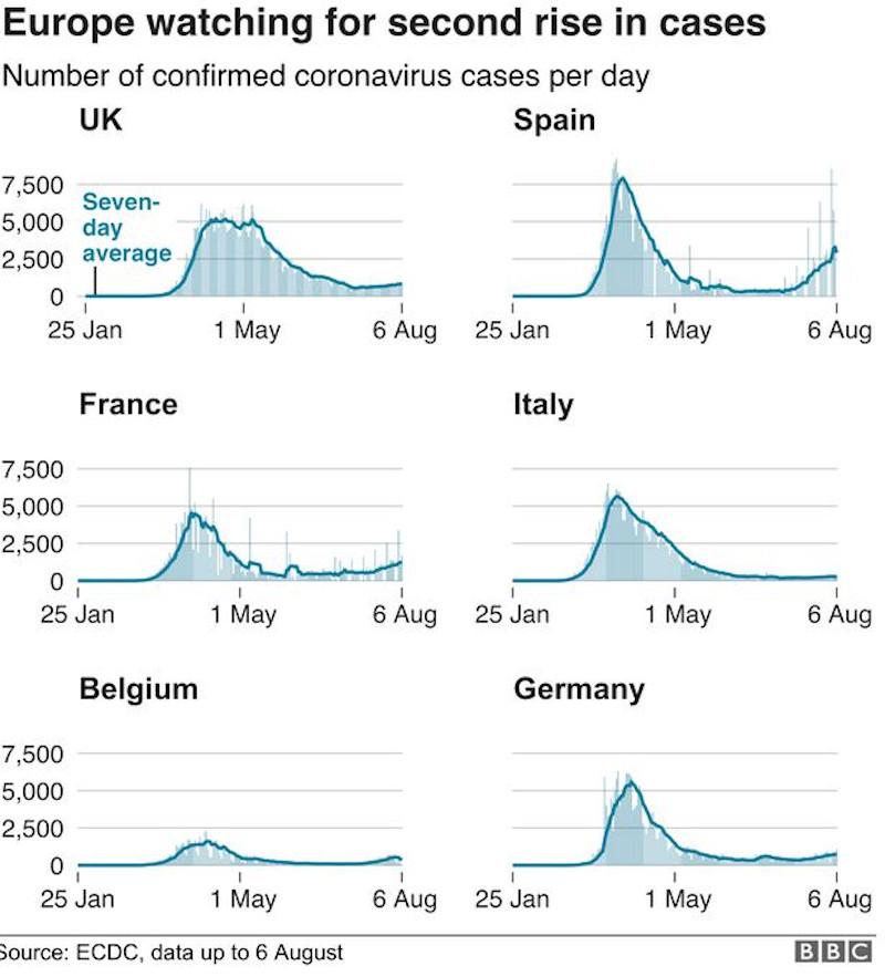 H πορεία της εξέλιξης των κρουσμάτων του κορωνοϊού μέχρι τις 6 Αυγούστου σε Βρετανία, Ισπανία, Γαλλία, Ιταλία, Βέλγιο και Γερμανία σύμφωνα με στοιχία του ECDC, που δημοσίευσε το BBC 