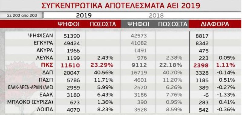 Πίνακας με τα αποτελέσματα των φοιτητικών εκλογών που έδωσε στη δημοσιότητα η ΠΚΣ, που πρόσκειται στο ΚΚΕ