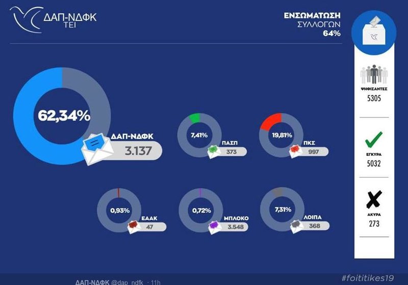 Γραφήματα με τα αποτελέσματα των φοιτητικών εκλογών που έδωσε στη δημοσιότητα η παράταξη ΔΑΠ-ΝΔΦΚ