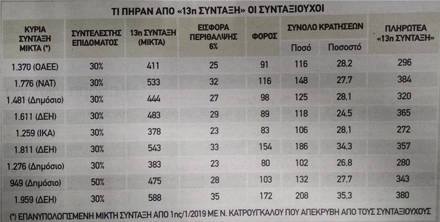 Ο πίνακας με την πετσοκομμένη 13η σύνταξη