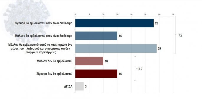 Το 72% των πολιτών στην Ελλάδα δηλώνει διατεθειμένο να εμβολιαστεί για τον κορωνοϊό, την ώρα που τα κρούσματα στη χώρα μας παραμένουν σε υψηλά επίπεδα, σύμφωνα με τα ευρήματα που παρουσιάζει δημοσκόπηση της ΚΑΠΑ Research.