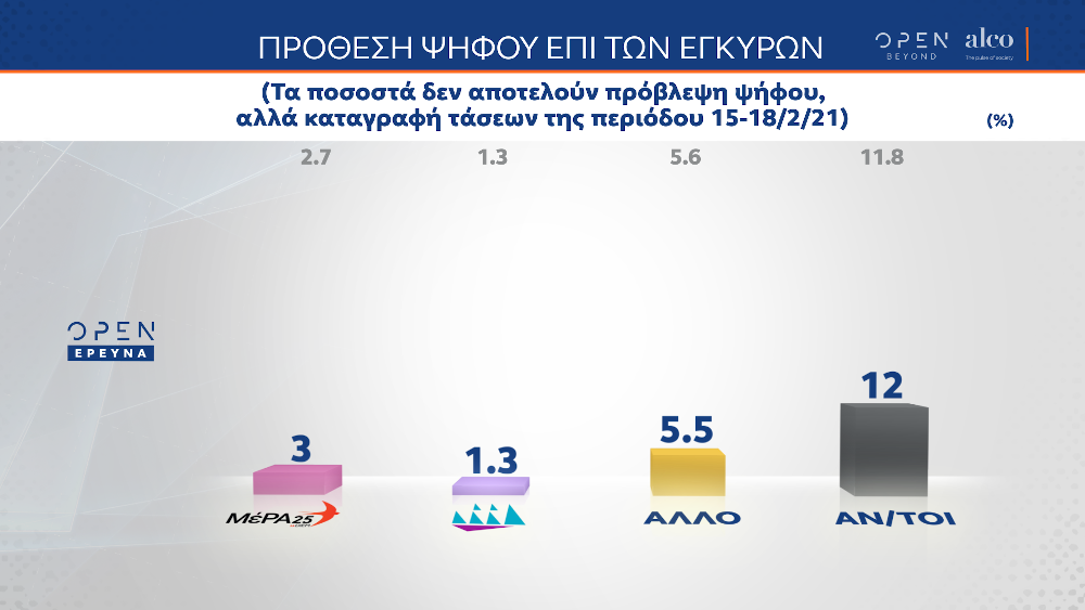 Δημοσκόπηση Alco για το Open