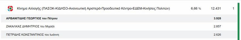 Οι σταυροί του ΚΙΝΑΛ
