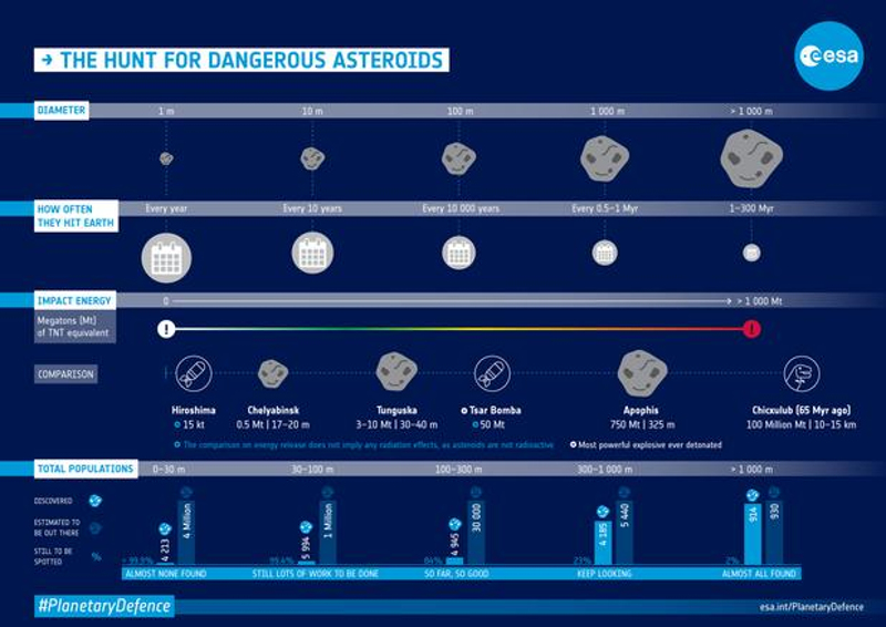 Γράφημα του Ευρωπαϊκού Οργανισμού Διαστήματος εξηγεί τους κινδύνους από την πρόσκρουση αστεροειδούς στη Γη