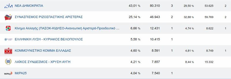 Τα ποσοστά των κομμάτων στη Β' Θεσσαλονίκης