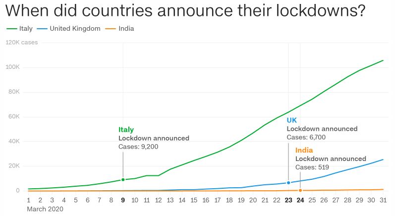 Η σύγκριση της Ινδίας με την Ιταλία, στην έναρξη της εφαρμογής των περιοριστικών μέτρων/Φωτογραφία: CNN