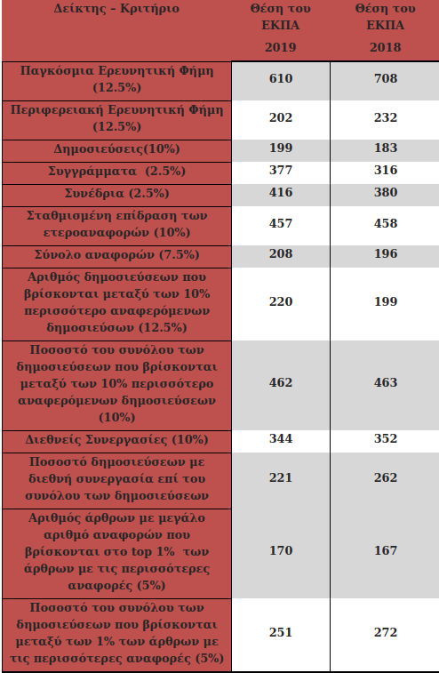 Η κατάταξη του Πανεπιστημίου Αθηνών σε κάθε ένα από τα 13 κριτήρια της λίστας