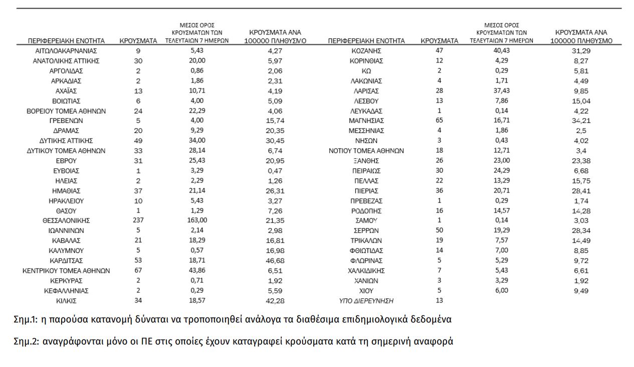 Πίνακας κατανομής νέων κρουσμάτων στην Ελλάδα την Πέμπτη 17 Δεκεμβρίου