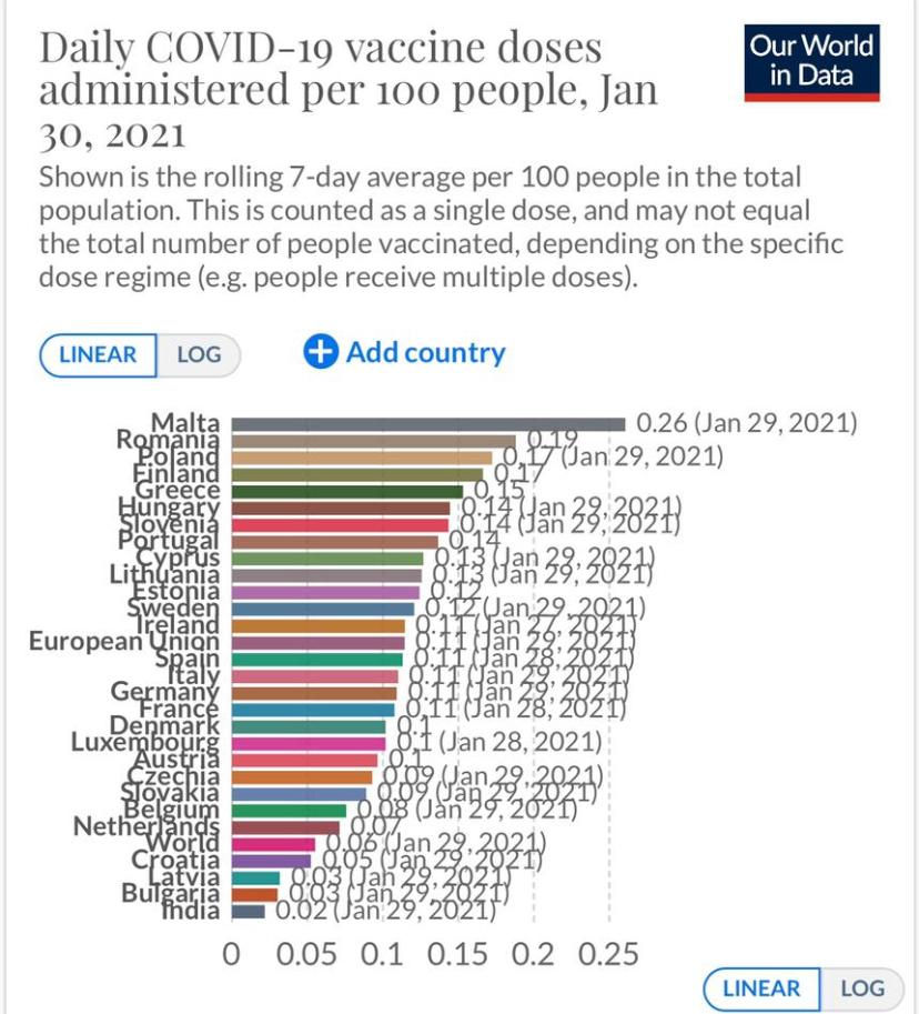 Πίνακας με κυλιόμενο επταήμερο μέσο όρο εμβολιασμών στις χώρες της Ευρώπης
