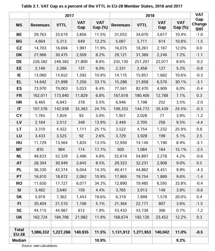 Συγκριτικός πίνακας ΦΠΑ