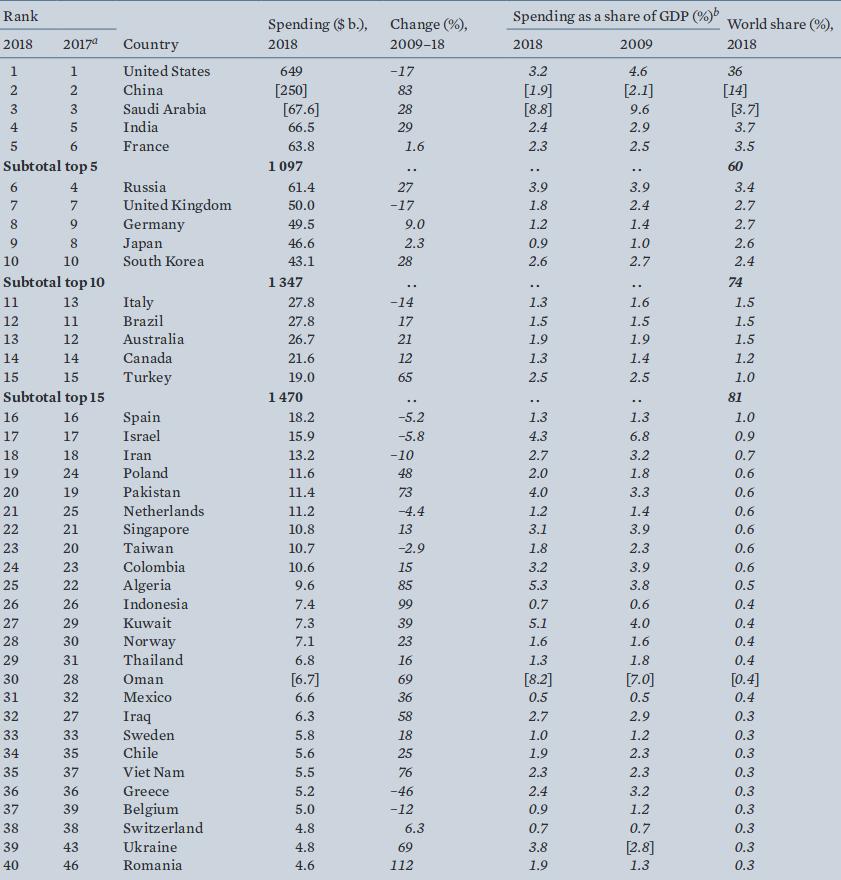 ÎŸÎ¹ 40 Ï‡ÏŽÏÎµÏ‚ Ï€Î¿Ï… Î¾ÏŒÎ´ÎµÏˆÎ±Î½ Ï€Î­ÏÏ…ÏƒÎ¹ Ï„Î± Ï€ÎµÏÎ¹ÏƒÏƒÏŒÏ„ÎµÏÎ± ÏƒÏ„Î¹Ï‚ Î±Î¼Ï…Î½Ï„Î¹ÎºÎ­Ï‚ Ï„Î¿Ï…Ï‚ Î´Î±Ï€Î¬Î½ÎµÏ‚ ÏƒÏÎ¼Ï†Ï‰Î½Î± Î¼Îµ Ï„Î¿ SIPRI.  