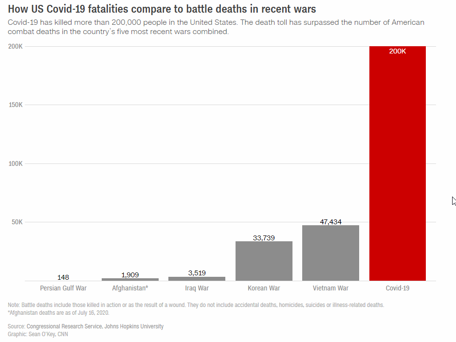 Το γράφημα του CNN με τους νεκρούς από κορωνοϊό και δίπλα από τους πολέμους σε Περσικό, Αφγανιστάν, Κορέα, Βιετνάμ