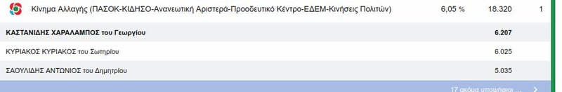 Το «θρίλερ» του ΚΙΝΑΛ στην Α' Θεσσαλονίκης / Πηγή: YPES.GR