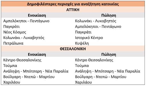 Λίστα με τις πιο δημοφιλείς περιοχές