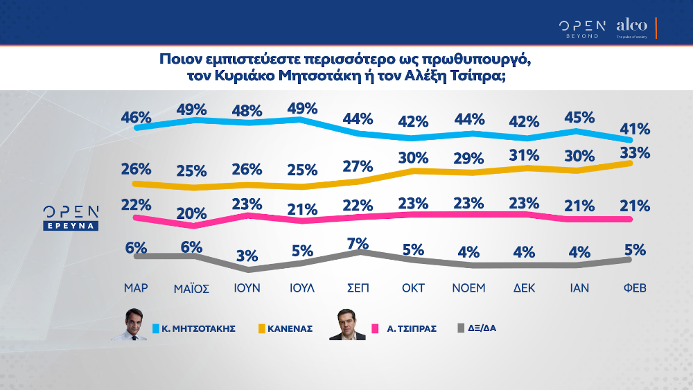 Δημοσκόπηση Alco για το Open