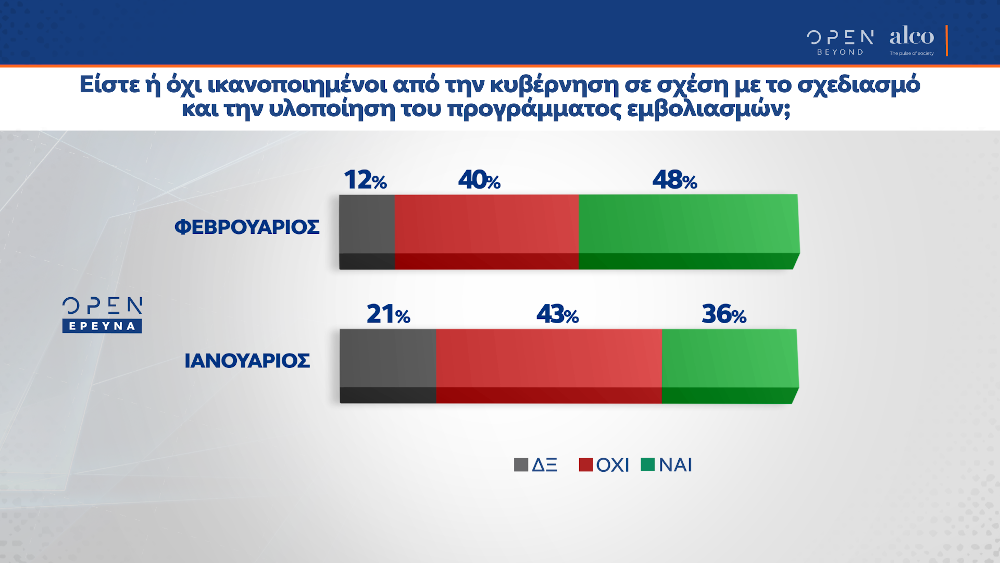 Δημοσκόπηση Alco για το Open