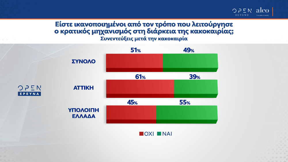 Δημοσκόπηση Alco για το Open