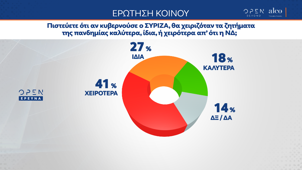 Δημοσκόπηση Alco για το Open