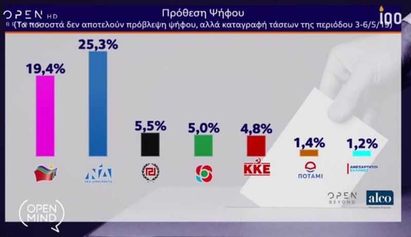 Σαφή διαφορά για την ΝΔ έδινε η δημοσκόπηση της Alco