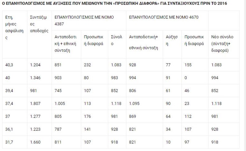 Πίνακες για αναδρομικά