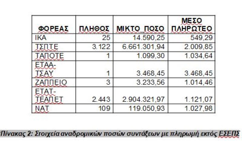 Πίνακας για τα αναδρομικά