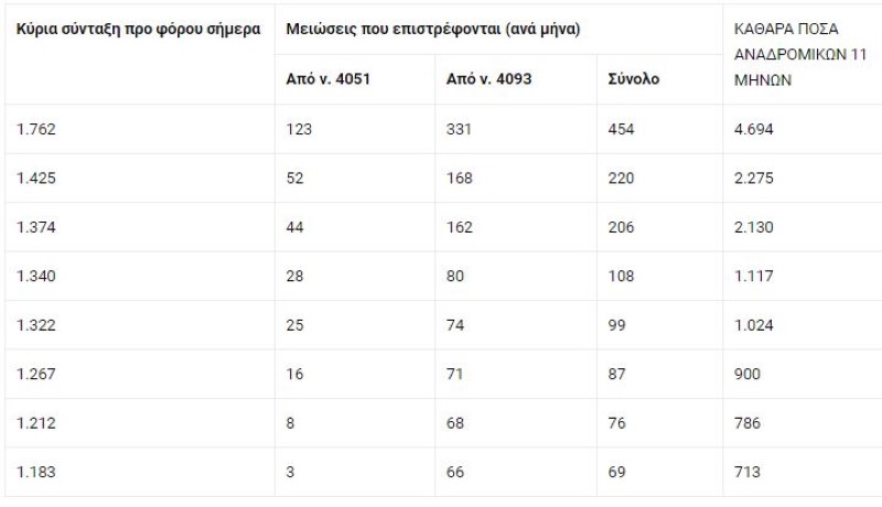 Πίνακας για τα αναδρομικά / Πηγή: «Ελεύθερος Τύπος της Κυριακής»