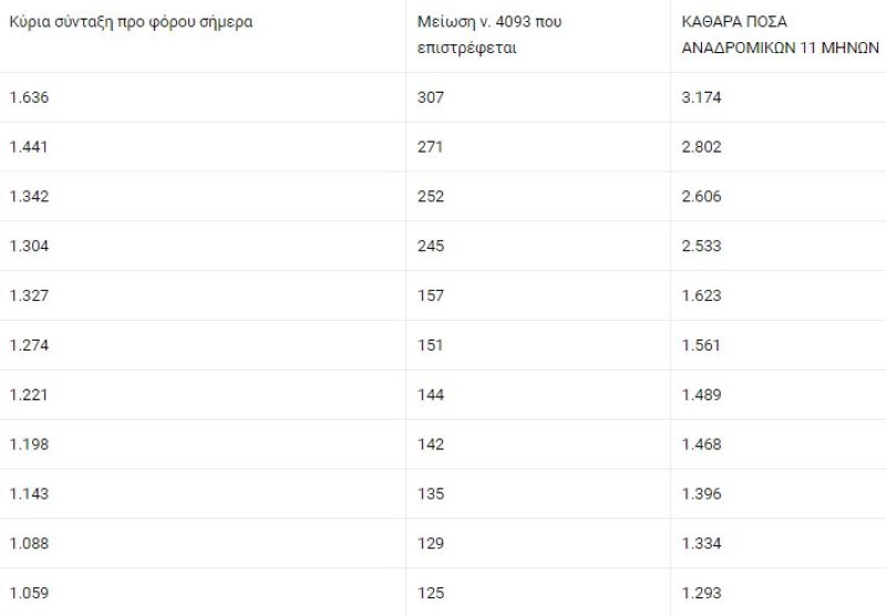 Πίνακας για τα αναδρομικά / Πηγή: «Ελεύθερος Τύπος της Κυριακής»