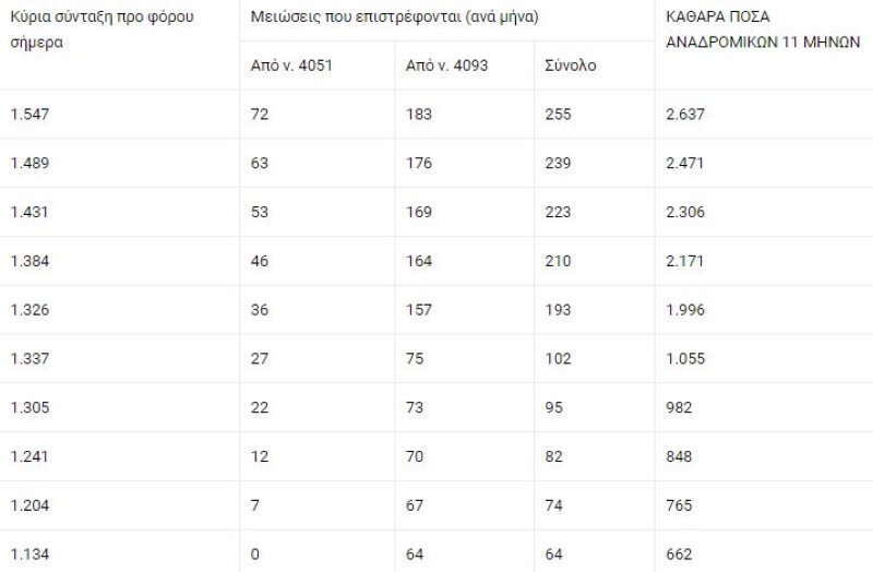 Πίνακας για τα αναδρομικά / Πηγή: «Ελεύθερος Τύπος της Κυριακής»